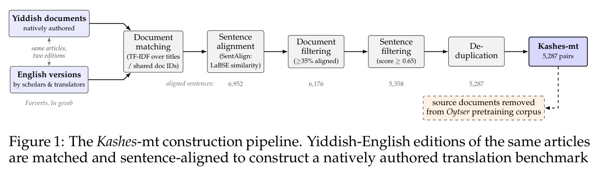 The Kashes-mt construction pipeline.