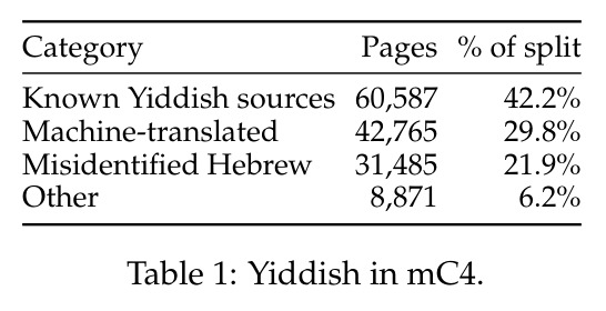 Yiddish in mC4.