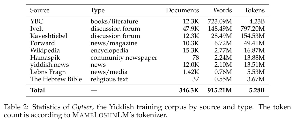 Statistics of Oytser, the Yiddish training corpus by source and type.