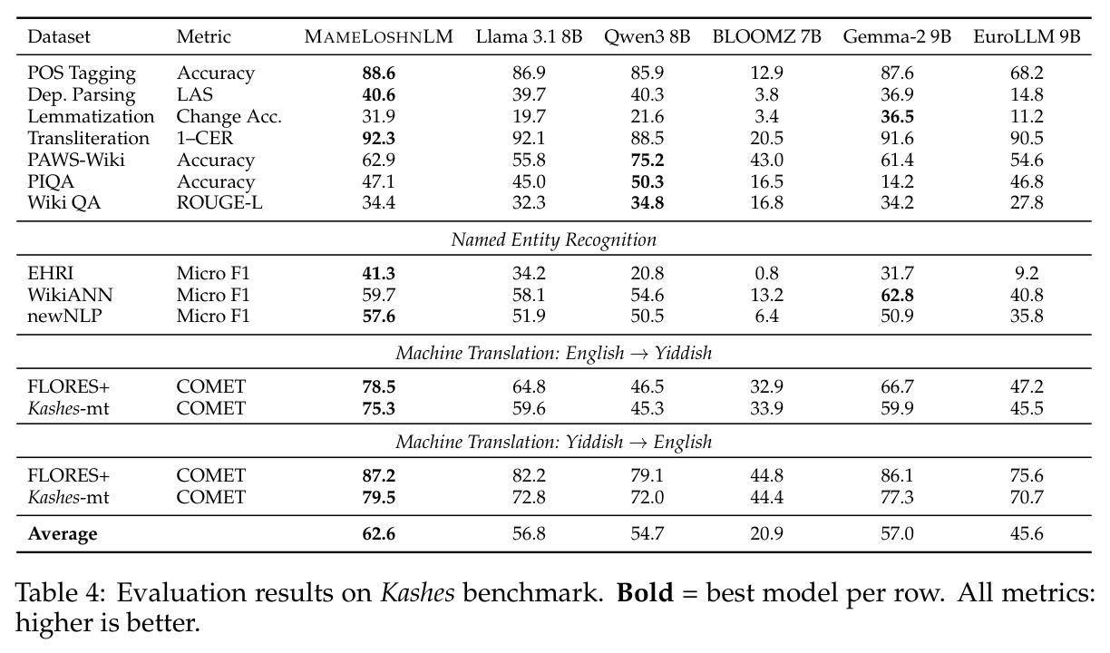 Evaluation results on Kashes benchmark.