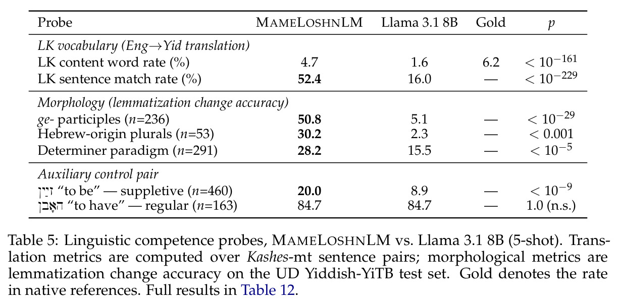 Linguistic competence probes, MAMELOSHNLM vs. Llama 3.1 8B (5-shot).