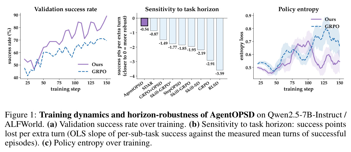 Training dynamics and horizon-robustness of AgentOPSD on Qwen2.5-7B-Instruct / ALFWorld