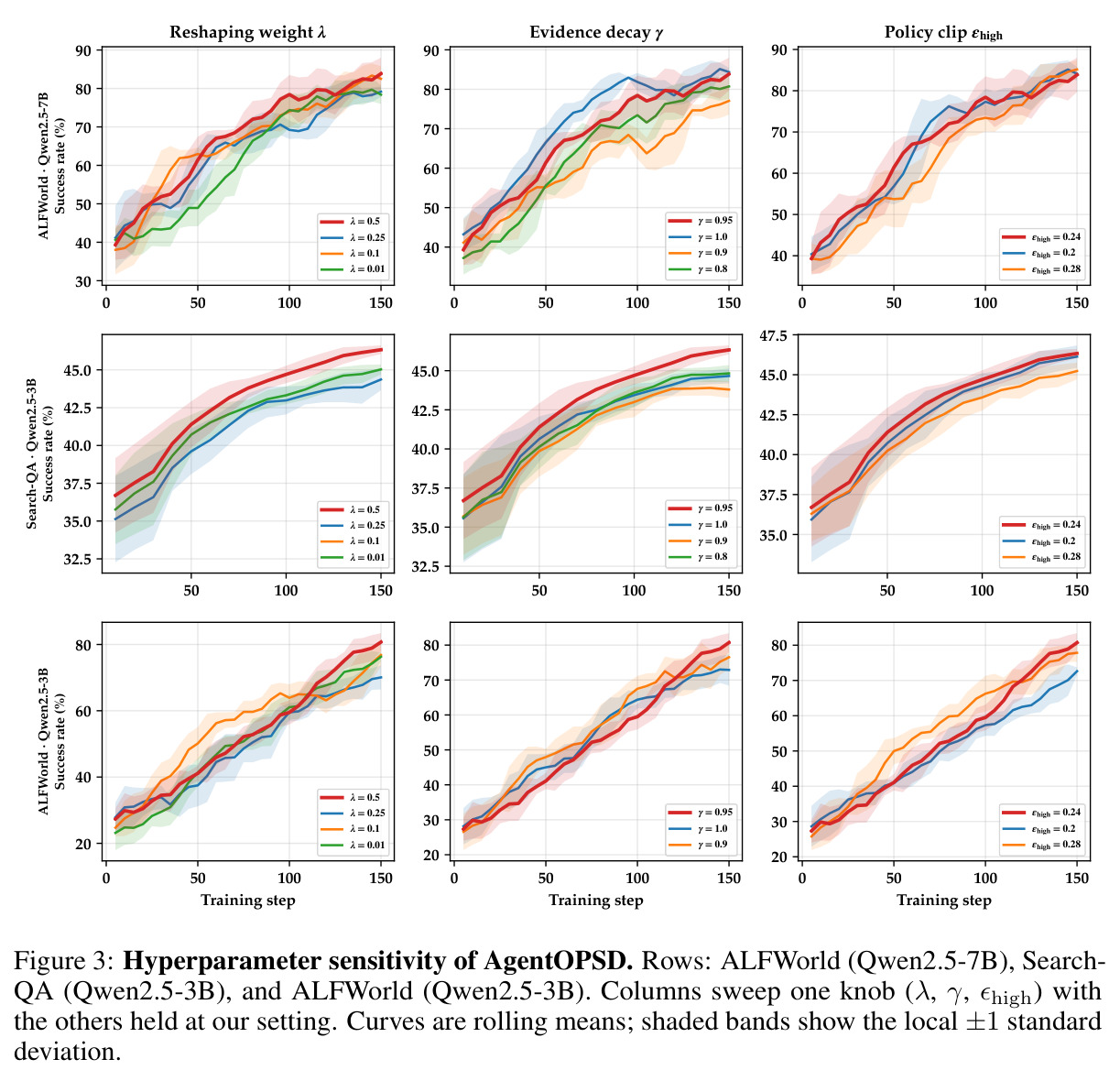 Hyperparameter sensitivity of AgentOPSD