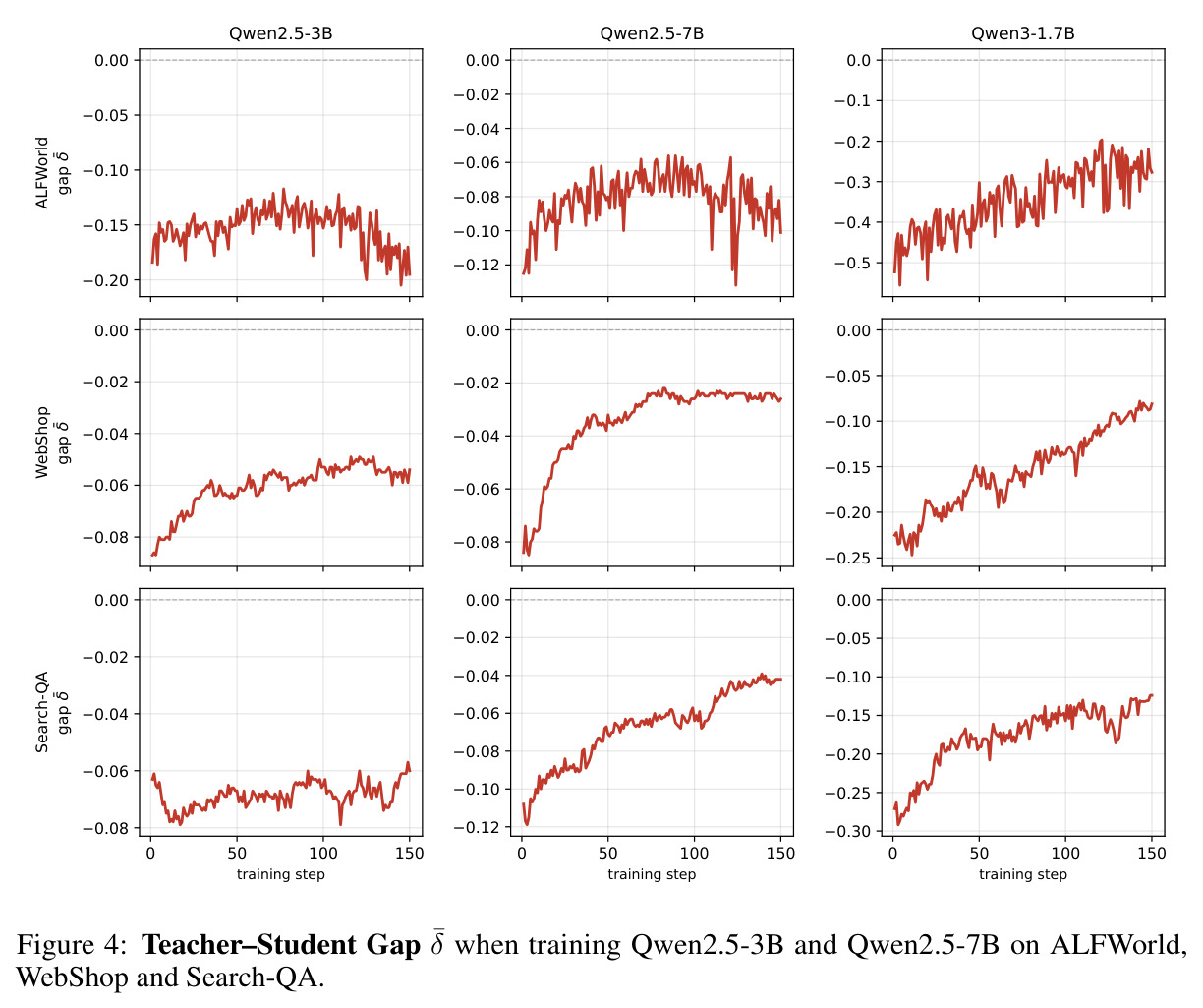 Teacher–Student Gap δ̄ over training