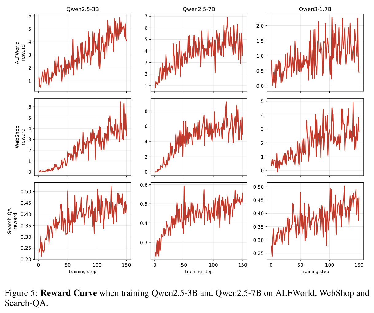 Reward Curve over training