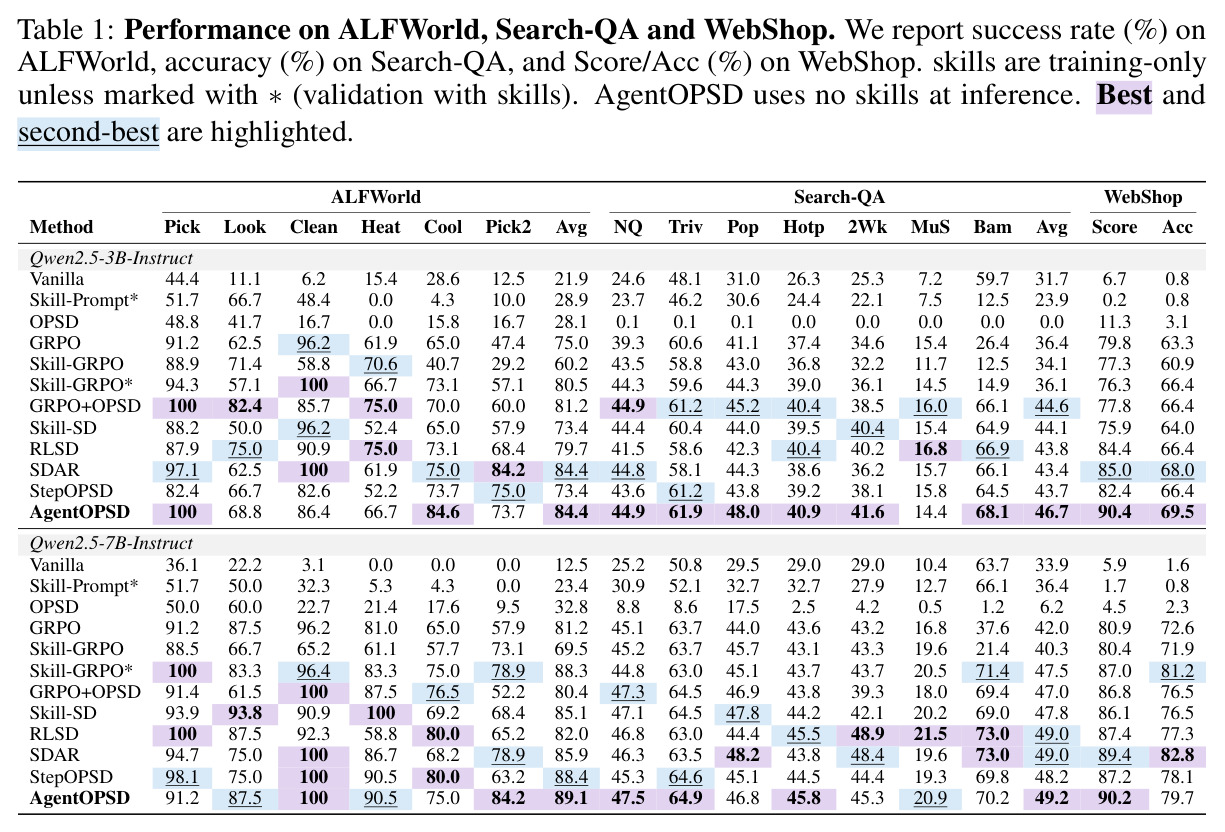 Performance on ALFWorld, Search-QA and WebShop