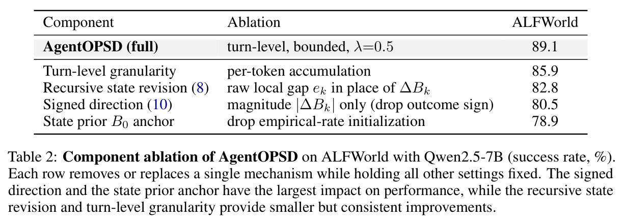 Component ablation of AgentOPSD on ALFWorld with Qwen2.5-7B
