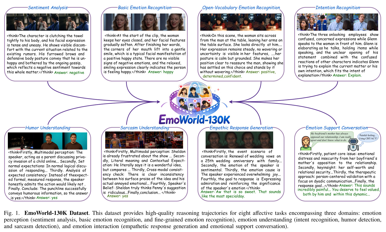 EmoWorld-130K Dataset：八大情感任务的推理轨迹示例