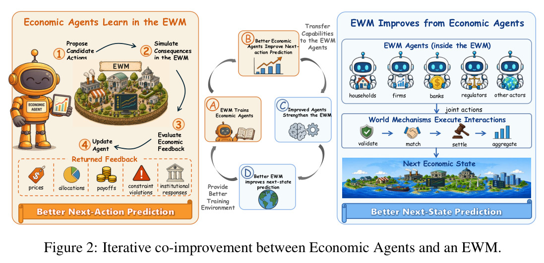 Iterative co-improvement between Economic Agents and an EWM.