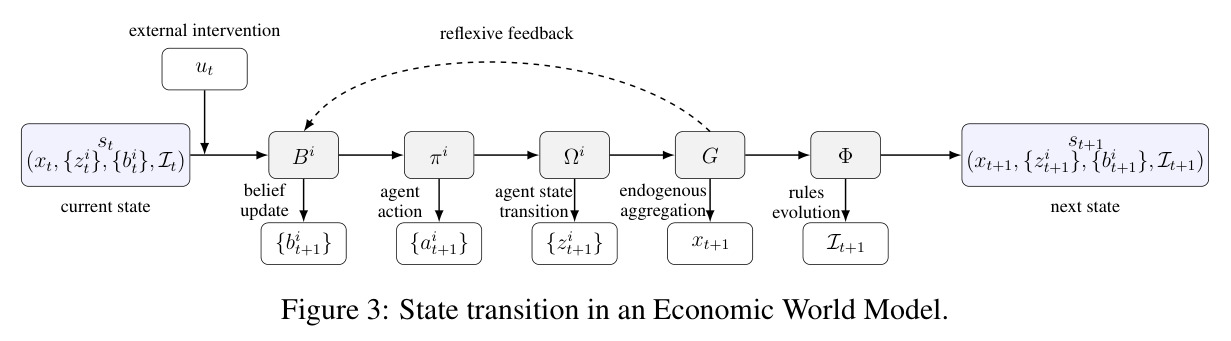 State transition in an Economic World Model.