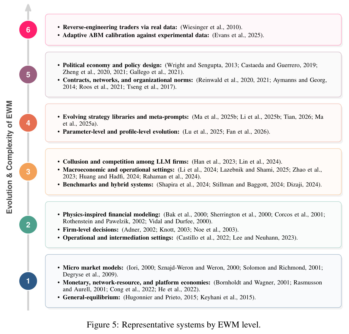 Representative systems by EWM level.
