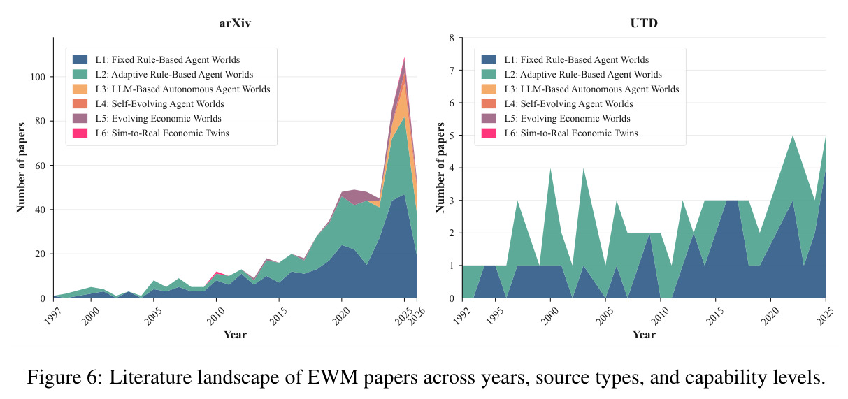 Literature landscape of EWM papers across years, source types, and capability levels.