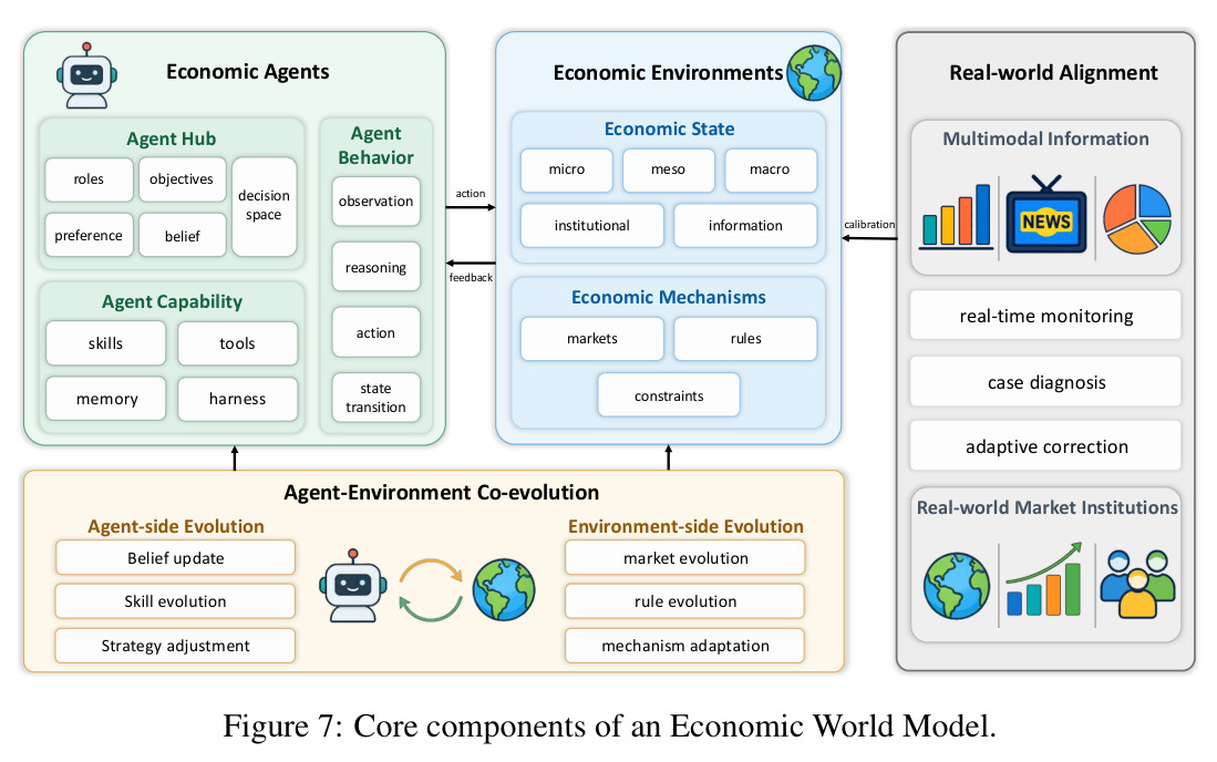 Core components of an Economic World Model.
