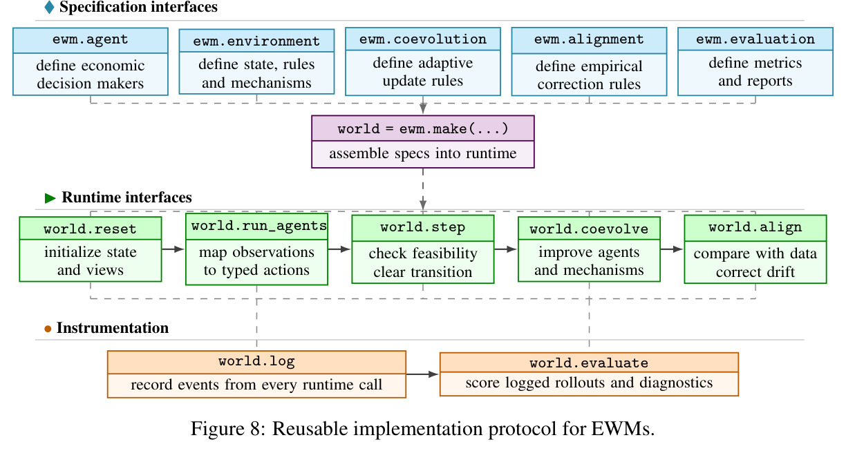 Reusable implementation protocol for EWMs.