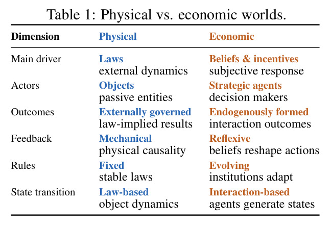 Physical vs. economic worlds.