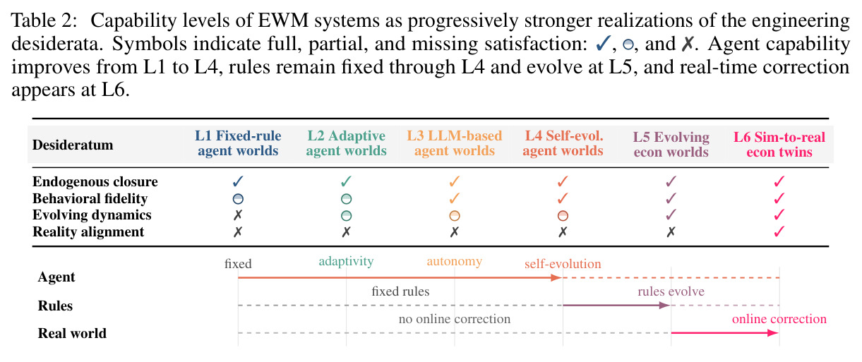 Capability levels of EWM systems.