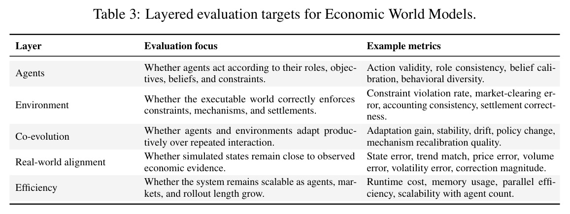 Layered evaluation targets for Economic World Models.