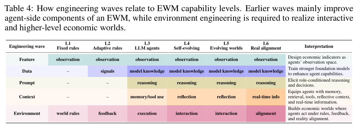 How engineering waves relate to EWM capability levels.