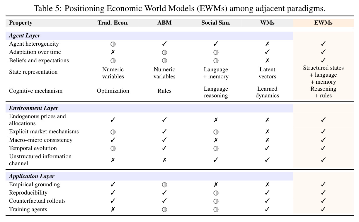 Positioning Economic World Models (EWMs) among adjacent paradigms.