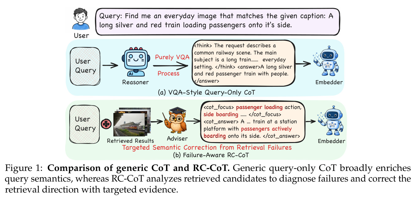 Comparison of generic CoT and RC-CoT.