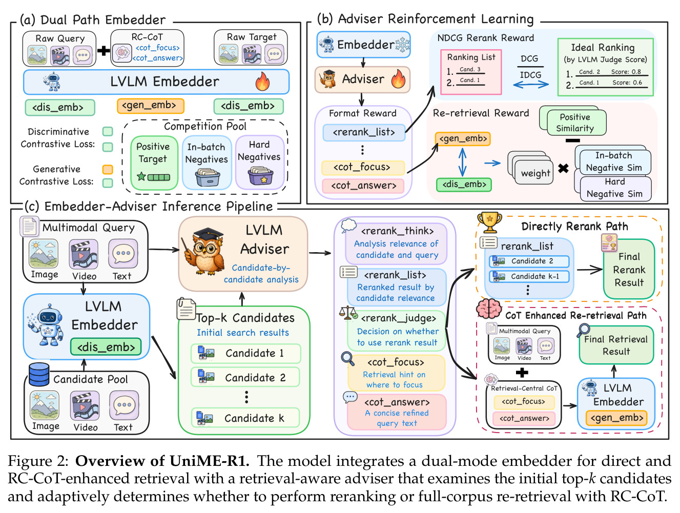 Overview of UniME-R1.