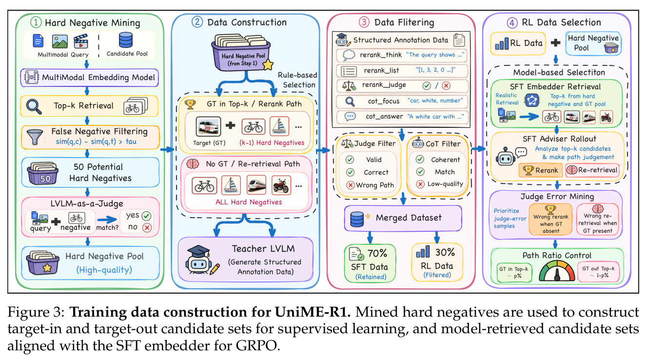 Training data construction for UniME-R1.