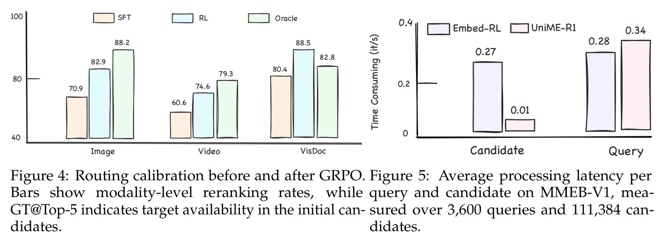 Routing calibration before and after GRPO.
