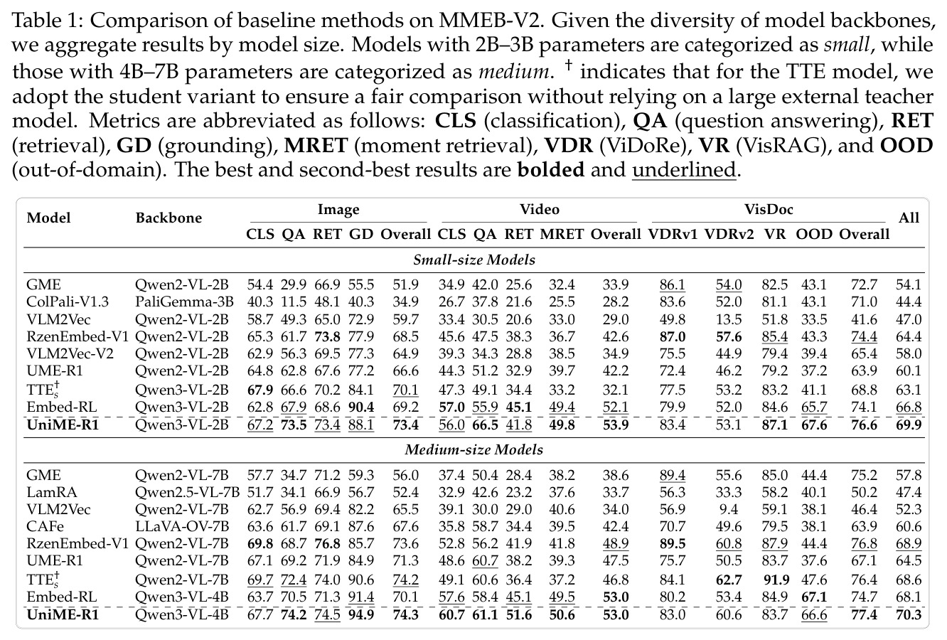 Comparison of baseline methods on MMEB-V2.