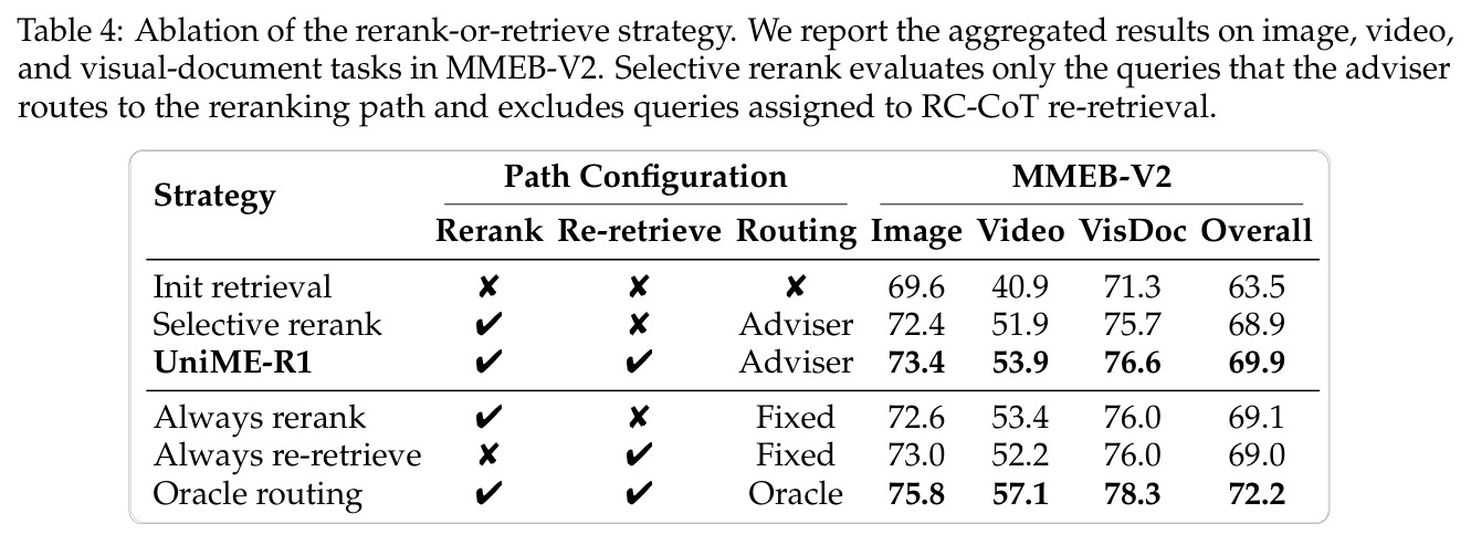 Ablation of the rerank-or-retrieve strategy.
