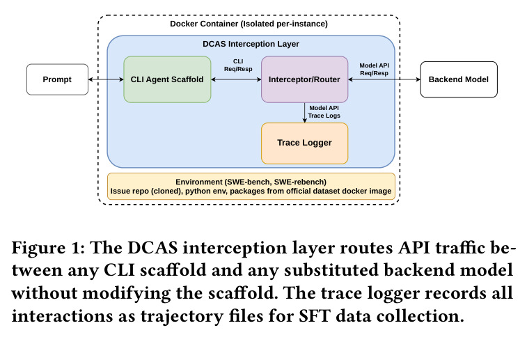 The DCAS interception layer routes API traffic between any CLI scaffold and any substituted backend model without modifying the scaffold. The trace logger records all interactions as trajectory files for SFT data collection.