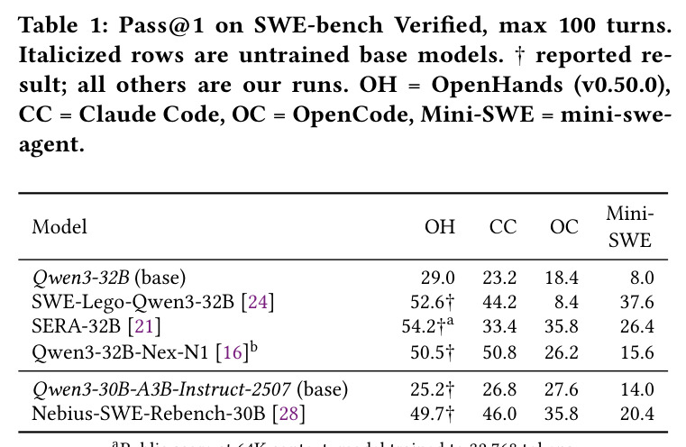 Pass@1 on SWE-bench Verified, max 100 turns. Italicized rows are untrained base models. OH = OpenHands, CC = Claude Code, OC = OpenCode, Mini-SWE = mini-swe-agent.
