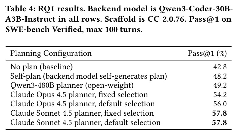 RQ1 results. Backend model is Qwen3-Coder-30B-A3B-Instruct in all rows. Scaffold is CC 2.0.76. Pass@1 on SWE-bench Verified, max 100 turns.