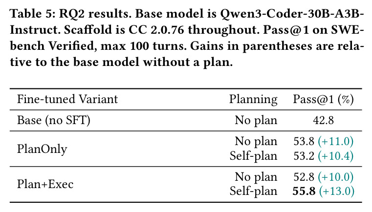 RQ2 results. Base model is Qwen3-Coder-30B-A3B-Instruct. Scaffold is CC 2.0.76 throughout. Pass@1 on SWE-bench Verified, max 100 turns.