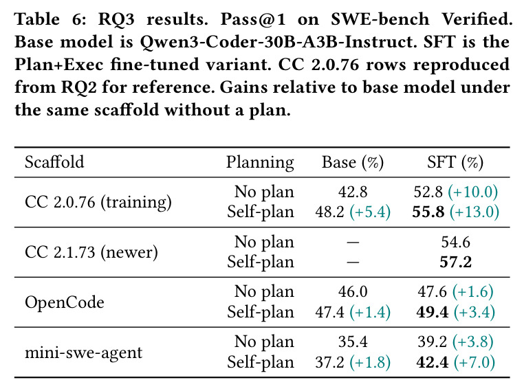 RQ3 results. Pass@1 on SWE-bench Verified. Base model is Qwen3-Coder-30B-A3B-Instruct. SFT is the Plan+Exec fine-tuned variant.