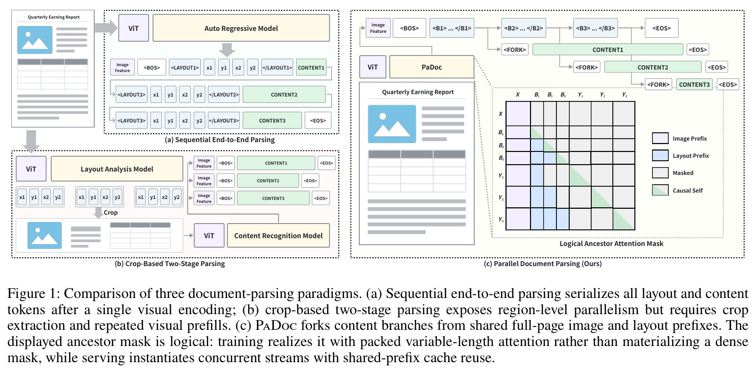 Comparison of three document-parsing paradigms.