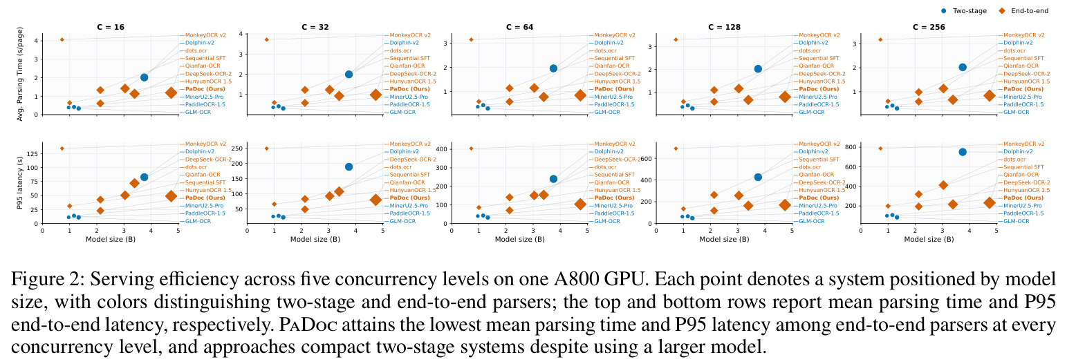 Serving efficiency across five concurrency levels on one A800 GPU.