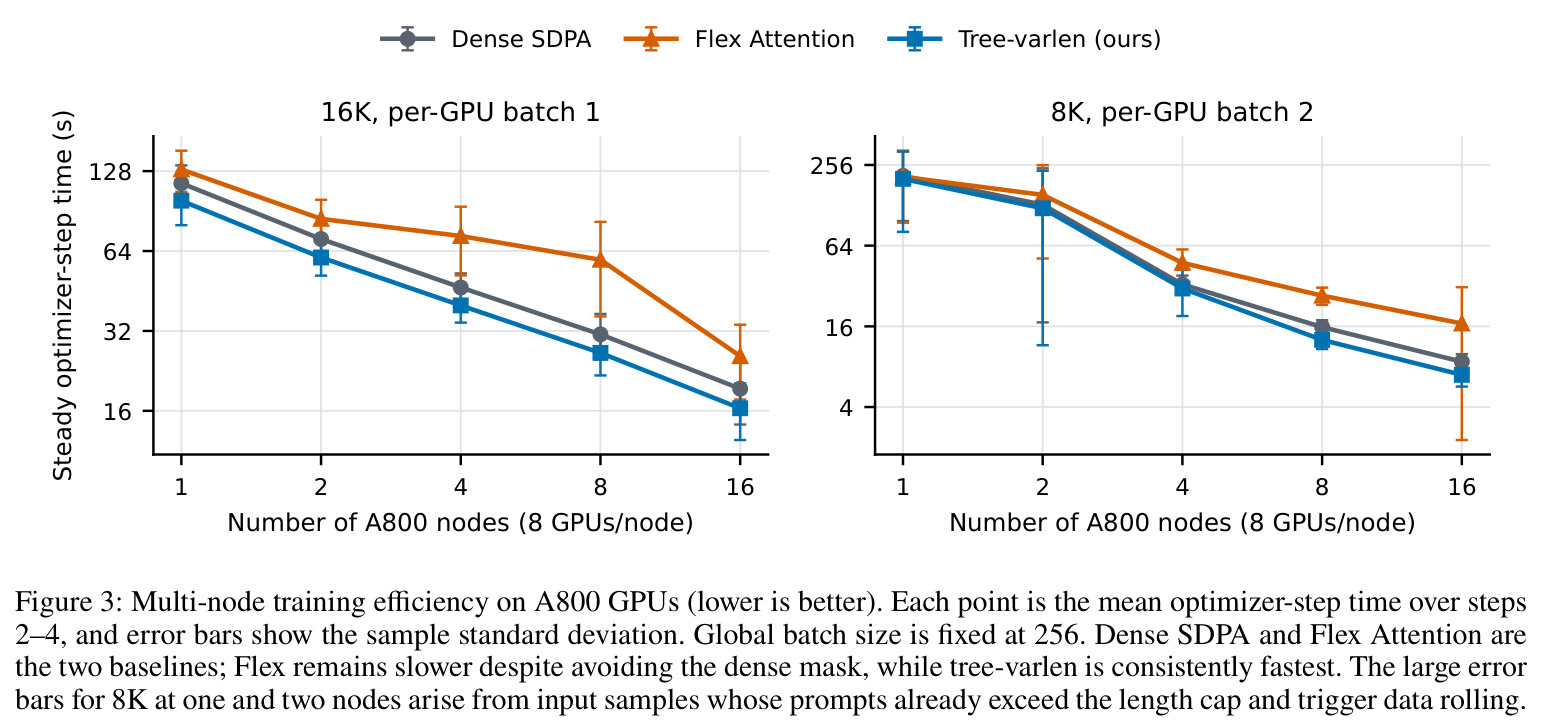 Multi-node training efficiency on A800 GPUs.