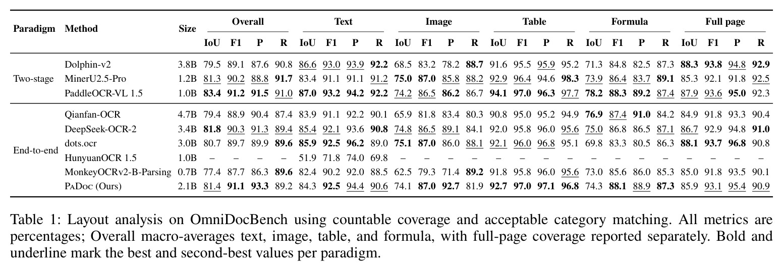 Layout analysis on OmniDocBench using countable coverage and acceptable category matching.