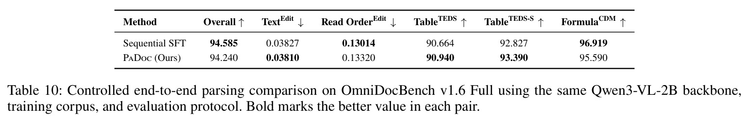 Controlled end-to-end parsing comparison on OmniDocBench v1.6 Full.
