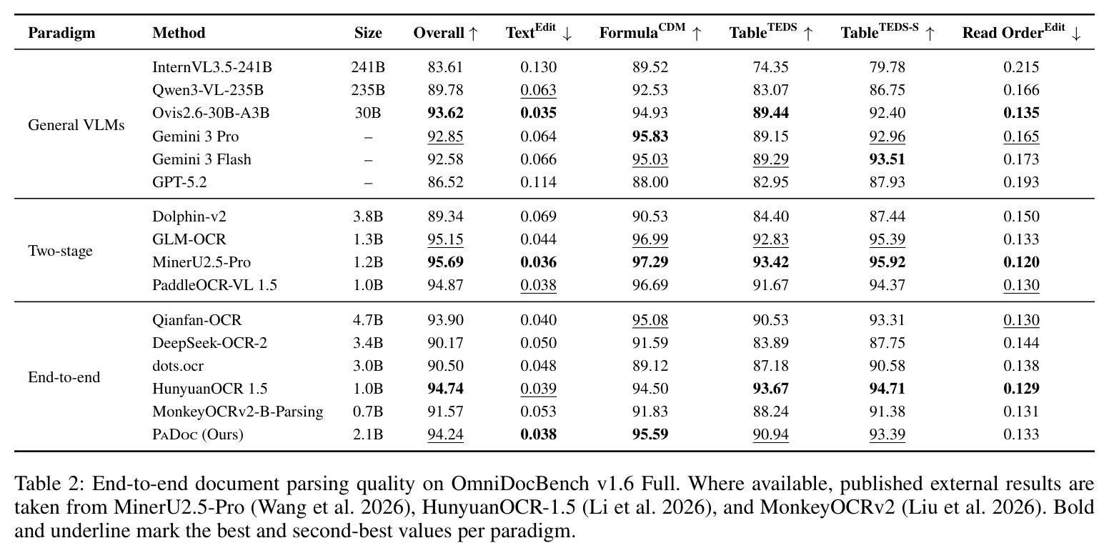End-to-end document parsing quality on OmniDocBench v1.6 Full.