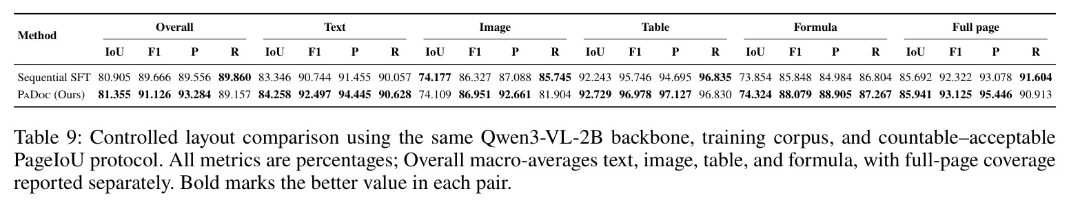 Controlled layout comparison using the same Qwen3-VL-2B backbone, training corpus, and countable–acceptable PageIoU protocol.