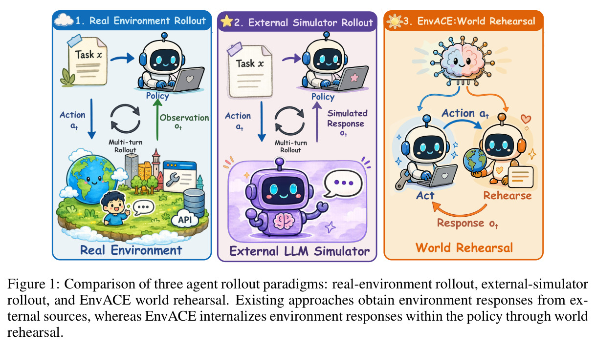 Comparison of three agent rollout paradigms: real-environment rollout, external-simulator rollout, and EnvACE world rehearsal.
