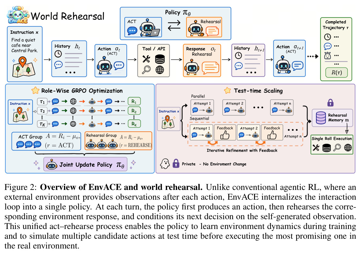 Overview of EnvACE and world rehearsal.