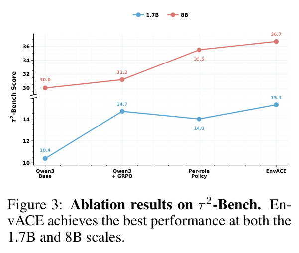 Ablation results on τ²-Bench.