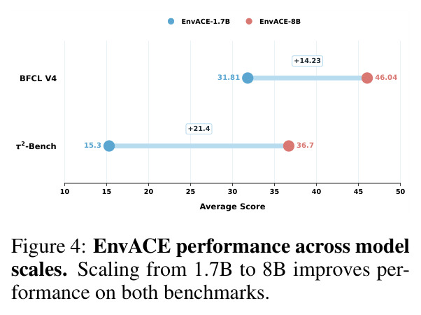 EnvACE performance across model scales.