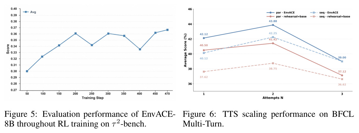 TTS scaling performance on BFCL Multi-Turn.