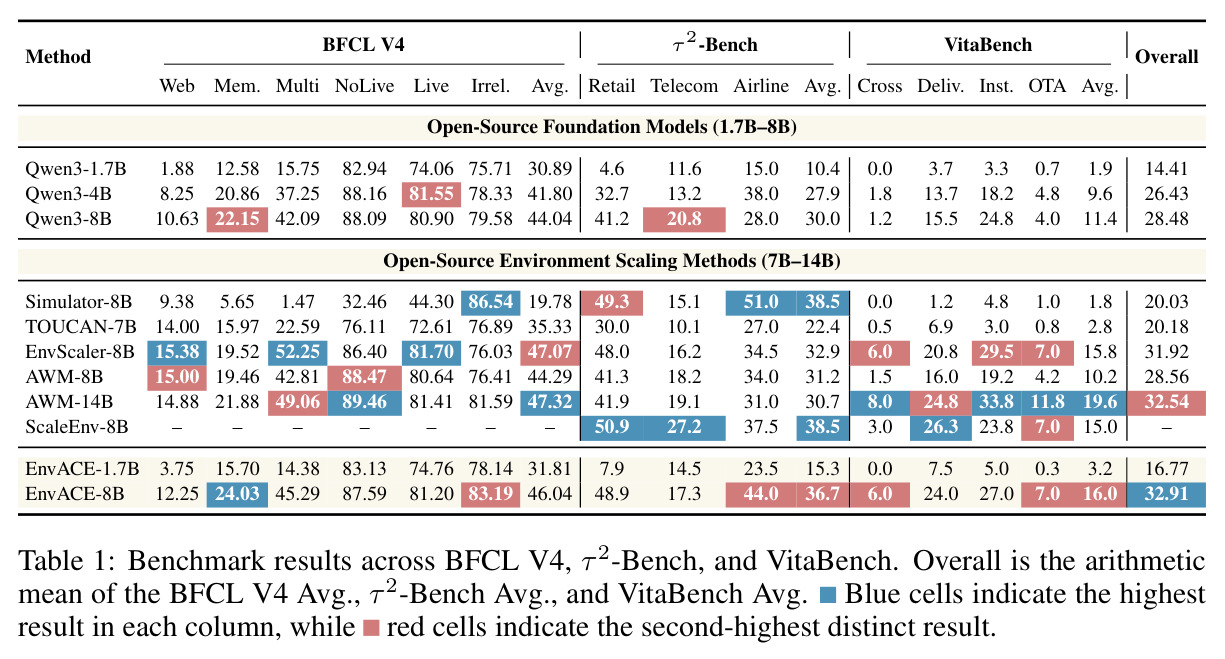 Benchmark results across BFCL V4, τ²-Bench, and VitaBench.