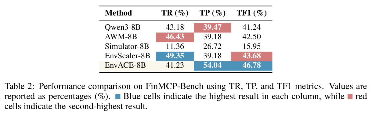 Performance comparison on FinMCP-Bench using TR, TP, and TF1 metrics.