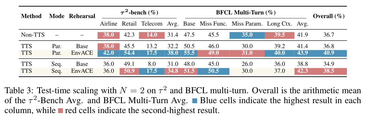 Test-time scaling with N=2 on τ² and BFCL multi-turn.
