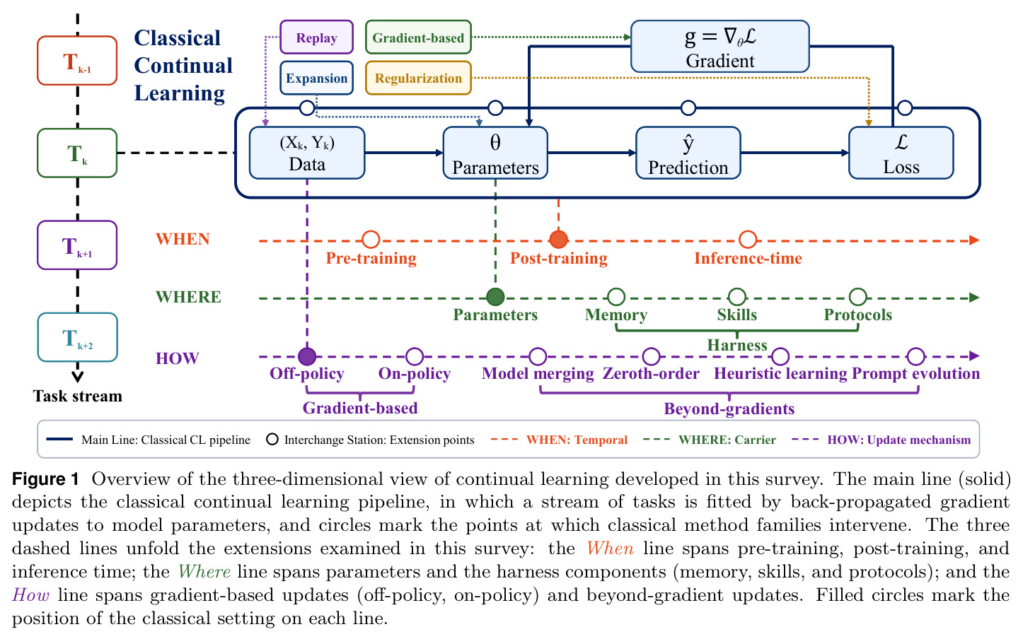 Overview of the three-dimensional view of continual learning developed in this survey.